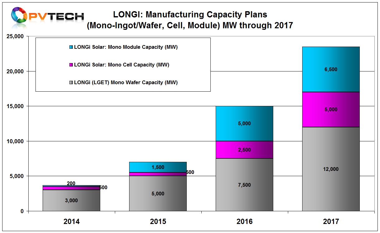 At the end of 2017, LONGi expects to have approximately 4GW of mono cell production capacity in-house and 6.5GW of in-house module assembly capacity. 