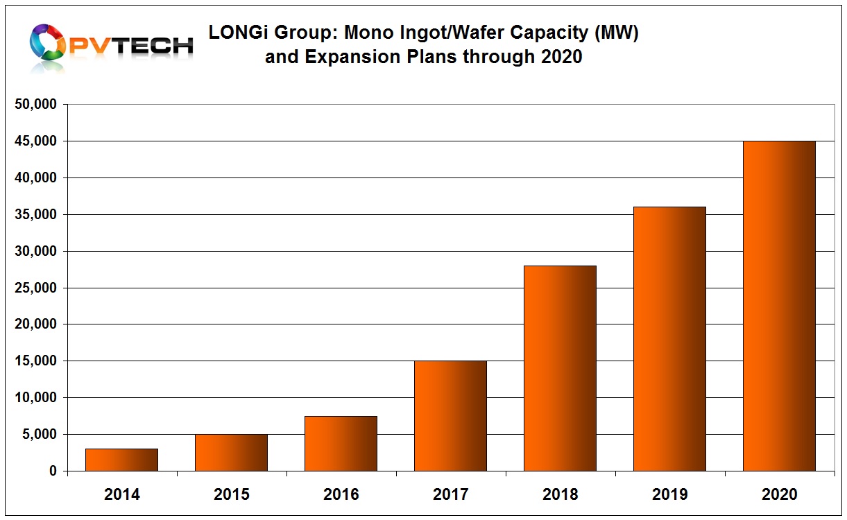 The new strategic plan, which is not a commitment to investors that it would action the plans and commit to the significant capital expenditures required, includes taking wafer capacity to 28GW by the end of 2018 and 36GW by the end of 2019. LONGi also said that the plan was to achieve 45GW by the end of 2020. 