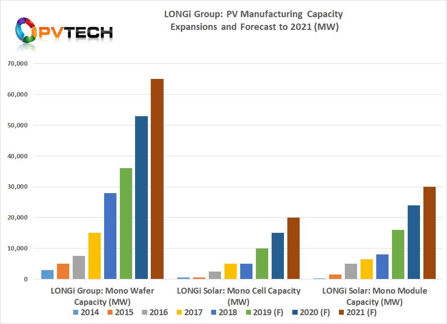 LONGi has a goal of achieving 65GW of ingot/wafer capacity by the end of 2021.