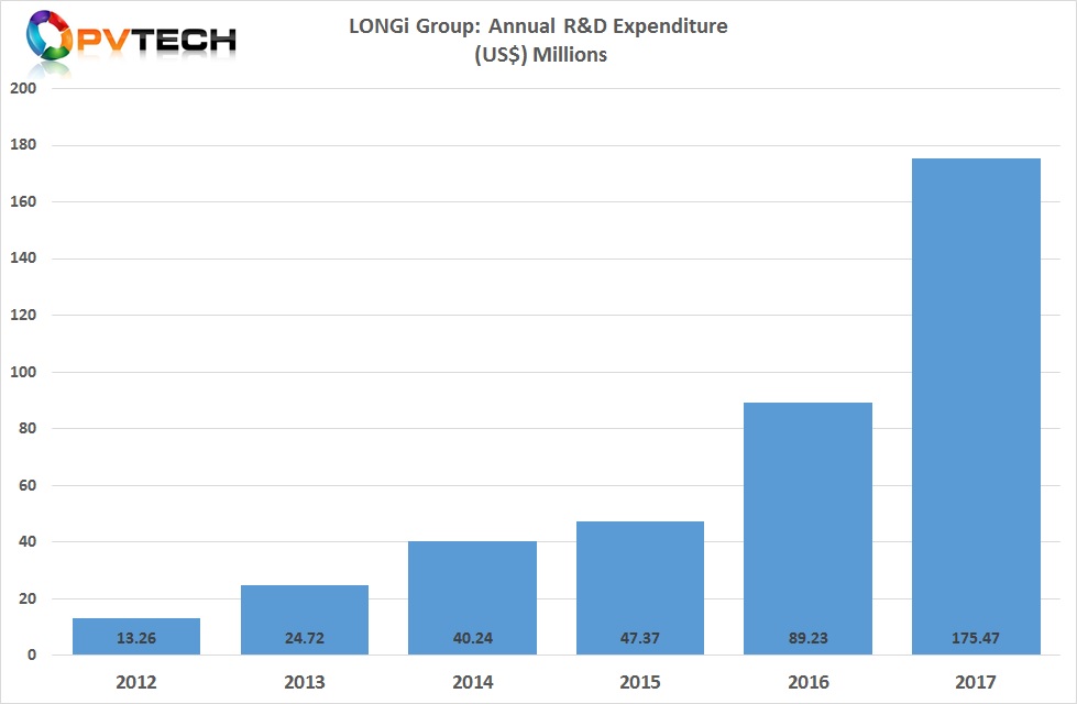 LONGi's total R&D expenditure in 2017 almost doubled to RMB 1.1 billion (US$175.7 million), up 96.67% from US$89.2 million in 2016. 