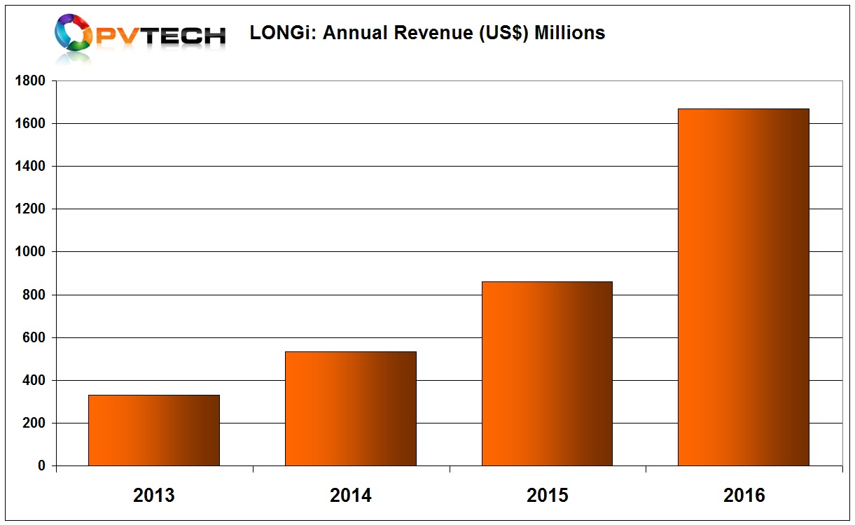 Annual revenue in 2013, which came solely from selling mono c-Si wafers was around US$330 million but skyrocketed to approximately US$1.67 billion in 2016, almost a 94% increase over the previous year, which had itself generated a revenue growth of around 61%.