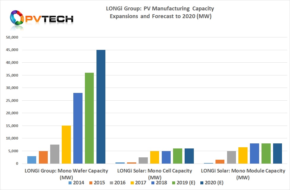 The company had previously announced that it had near-term plans to expand wafer production to 45GW by the end of 2020. The latest expansion announcements would take nameplate capacity to 38GW in 2019.