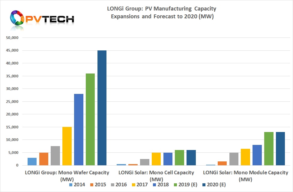 According to PV Tech’s on-going analysis of global capacity expansion announcements, Longi Solar’s total nameplate module assembly capacity should exceed 13GW in 2019, the highest amongst solar module manufacturer’s, including leading SMSL, JinkoSolar, which is expected to have around 12.9GW of nameplate module capacity in 2019.