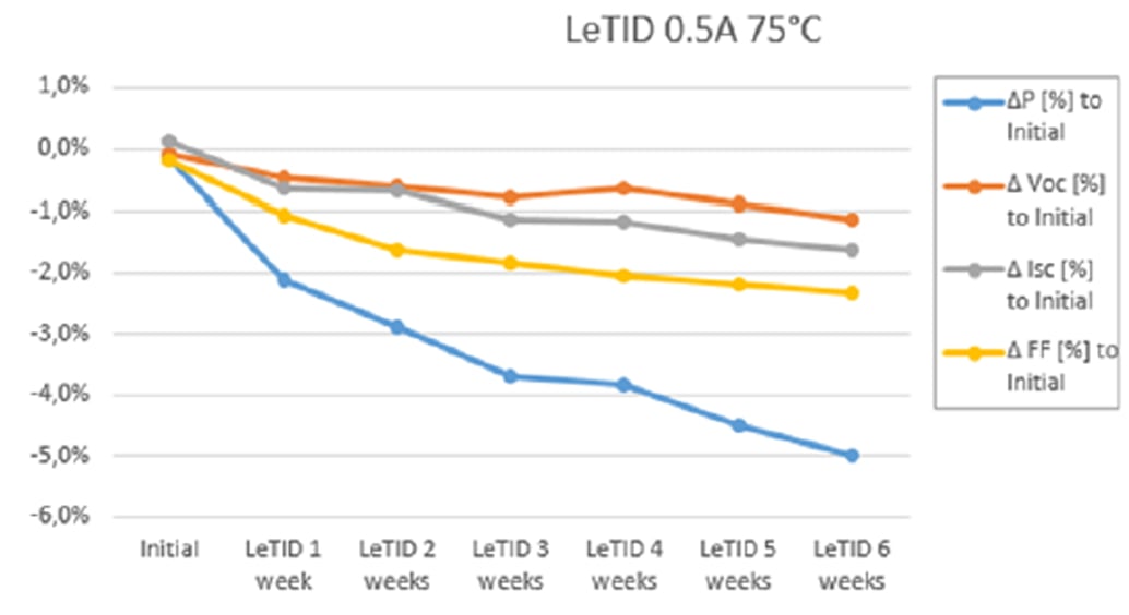 Influence of module parameters on LeTID tests of a commercial mono PERC module measured at PI Berlin in 6 weeks testing. Image: PI Berlin