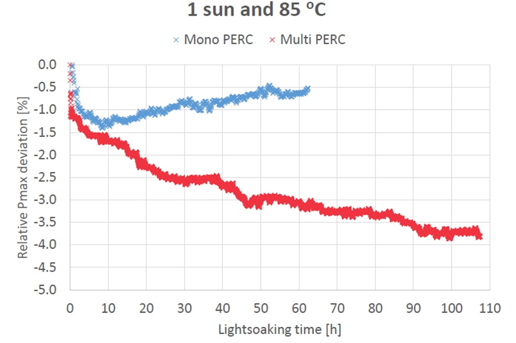 Figure 3a and 3b below show testing examples at different places where on the one hand, mc-Si PERC modules (top) on the other Cz-Si modules (bottom), showed severe degradation behaviour. Image: eternal sun