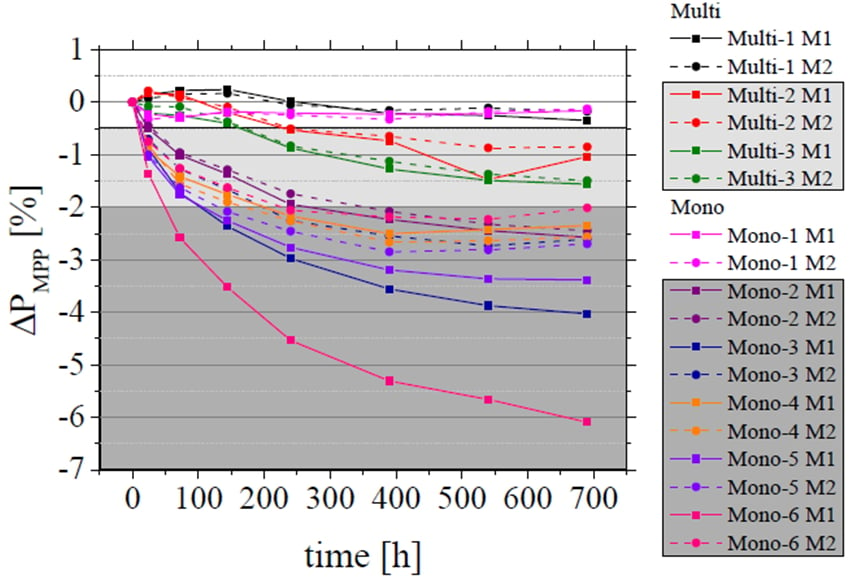 LeTID testing at eternal sun (left) [12] and Frauhofer CSP on mc- and Cz-PERC modules (right) [13]. Note that for the test by Fraunhofer CSP, all modules have been stabilized with respect to LID, accordingly, degradation due to formation of B-O complexes is not included in the Pmpp decrease shown in the right graph. Image: Fraunhofer CSP