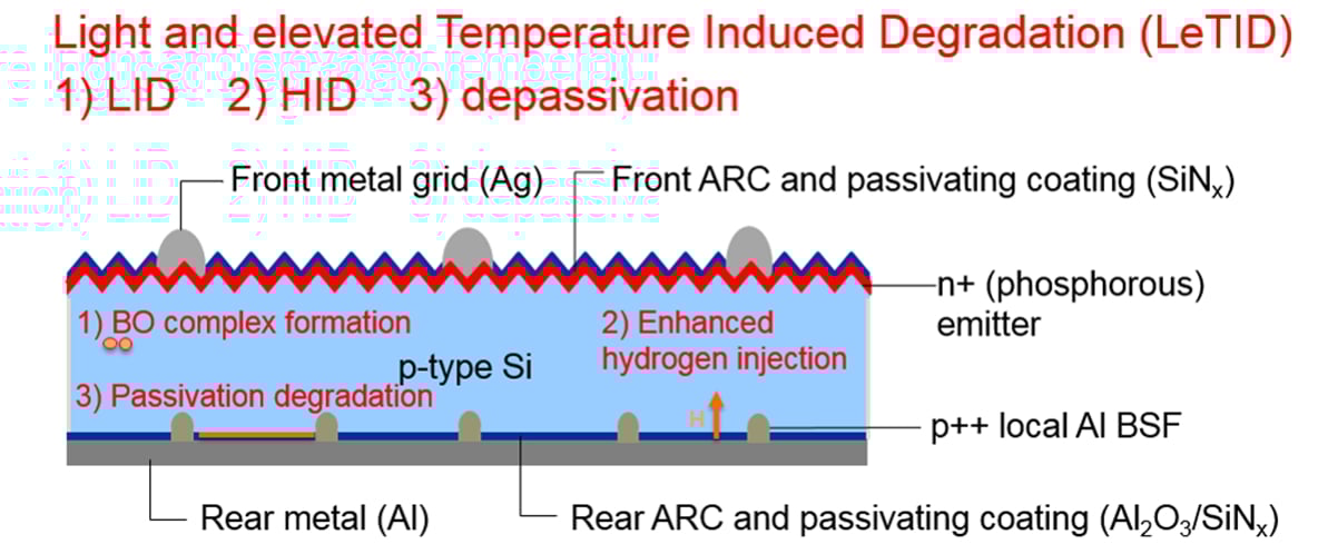 3 major degradation mechanisms in PERC during LeTID: 1) LID, 2) HID and 3) depassivation of rear dielectrics. Image: ISC Konstanz