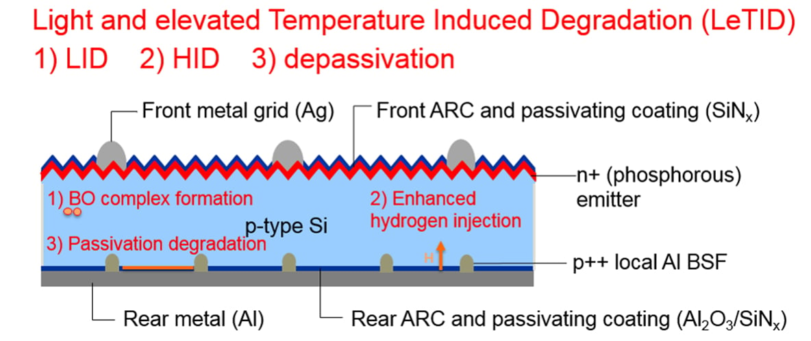 3 major degradation mechanisms in PERC during LeTID: 1) LID, 2) HID and 3) depassivation of rear dielectrics. Image: ISC Konstanz