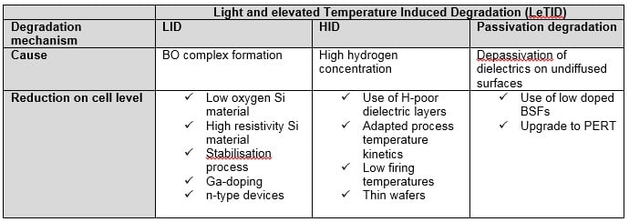 Summary of PERC degradations and possible solutions. Image: OSC Konstanz