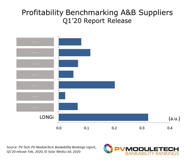 Looking across all A and B rated module suppliers today, LONGi is clear stand-out in terms of profitability. This is coming also at a time when the company is spending record capex levels and has a 5-year plan to further dominate wafer supply, and being a top-3 global module player.