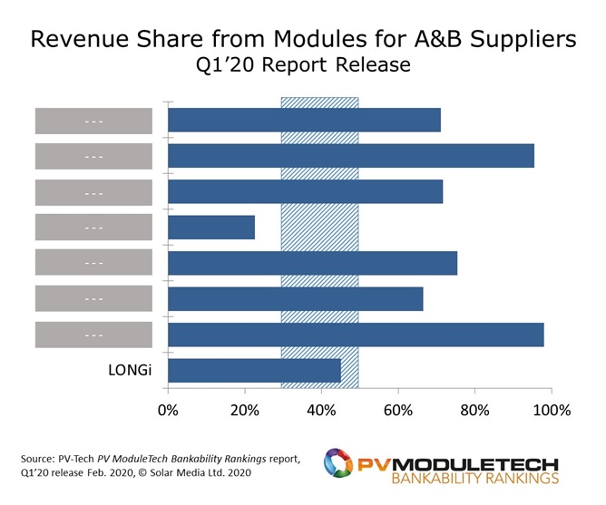 Having an over-dependence on module business can often lead to the downfall of PV module suppliers. Conversely, if module business is not critical to overall company operations, the module business can often run loss-making or be shuttered with no great effect. A sweet-spot appears to be when module sales comprise about 30-50% of group turnover, with the other part of the business being more profitable and sustainable.