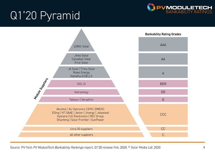 There are 8 module suppliers today in the A-rated bands. Most of the module suppliers in the industry still fall into the highest-risk/lowest-bankability grade bands of C and CC.