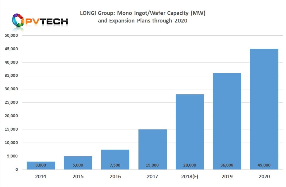 LONGi had expanded annual p-type monocrystalline wafer production to 15GW at the end of 2017, up 2GW from previous plans, due to an accelerated production ramp to meet demand, while plans have remained unchanged to reach a nameplate capacity of 28GW by the end of 2018 and 36GW by the end of 2019, reaching its stated goal of 45GW by the end of 2020.