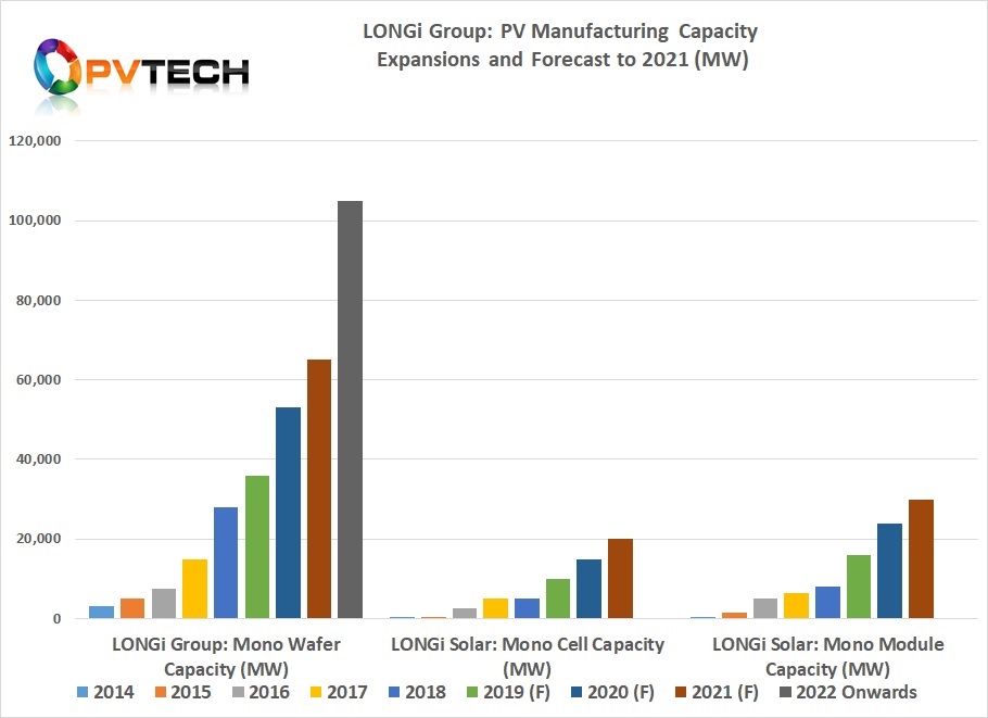 The latest wafer expansion plans indicate that LONGi is preparing to take wafer production capacity beyond 100GW as plans are already in place to expand capacity to around 65GW in 2021.