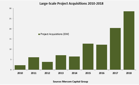 Large-scale project funding that was publically announced in 2018, reached US$14 billion from 182 deals. Image: Mercom