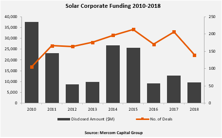 Despite the sector gloom, certain sector activity increased in 2018, over the previous year. Image: Mercom