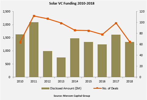 Of the $1.3 billion in VC funding raised in 65 deals in 2018, $1.2 billion went to 50 Solar Downstream companies, which comprised 91 percent of the total VC funding in 2018. Image: Mercom