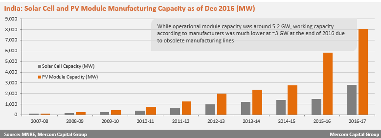 Previous figures have been checked by a tally of unused manufacturing lines. Credit: Mercom