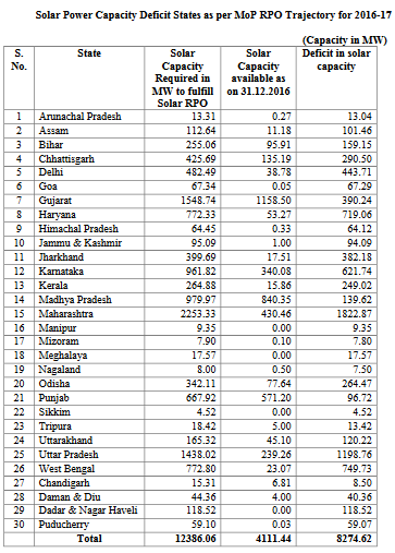 Indian state solar RPO compliance 2016/17. Credit: MNRE