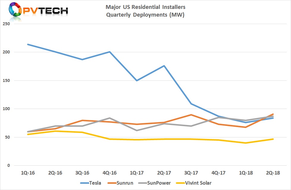 US market leadership has changed hands in the past year but at the same time installation growth has been hard to achieve for the leading publically listed US installers.