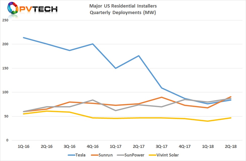 US market leadership has changed hands in the past year but at the same time installation growth has been hard to achieve for the leading publically listed US installers. 