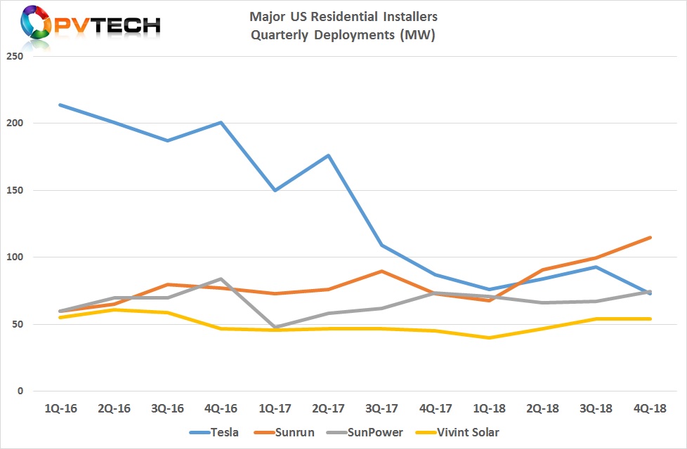 SunPower lost market share to Sunrun in 2018, which also supplanted long-term leader, Tesla by year-end. 