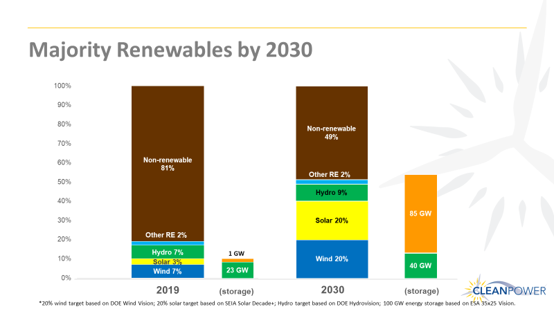 In the face of the “dreadful” pandemic, the US must chart a path forward that puts a “premium on innovation, jobs recovery and a smarter approach to energy generation”, said SEIA CEO Abigail Ross Hopper. Image credit: SEIA