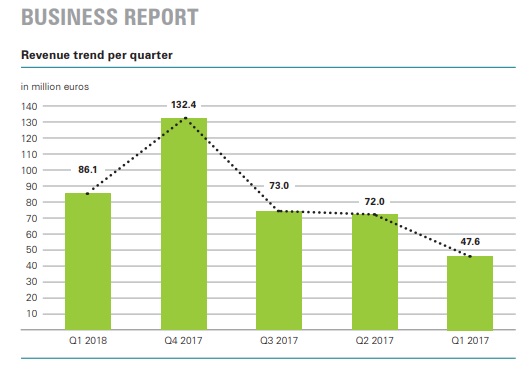 Manz reported first quarter revenue of €86.1 million (US$102.3 million), an 80.8% increase over the prior year period. Image: Manz