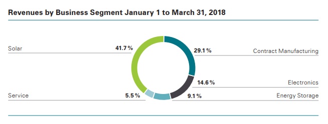 Solar segment sales dominated Q1 figures, due to €43 million (US$51.1 million) received in new CIGS (Copper, Indium, Gallium, DiSelenide) tool order pre-payments from China-based customers.Image: Manz