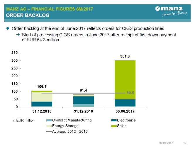 Manz reported an order book backlog of €301.8 million with around 70% related to its 2 major CIGS orders. Image: Manz