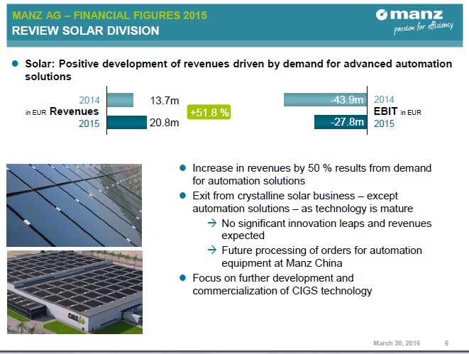 Solar segment order backlog accounted for 5.6% (€6.14 million) of the total at the end of February, 2016. 