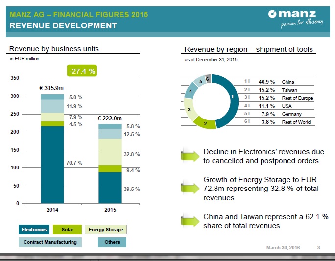 Manz reported revenue of €222 million in 2015, compared to €305.9 million in 2014, a 27.4% decline, due to order cancellations and order shipment delays in its Storage and Electronics divisions of around €140 million.