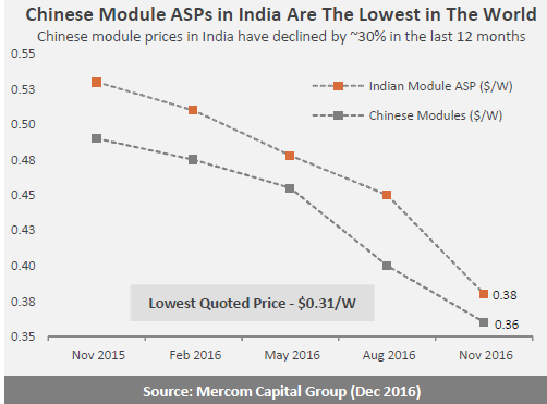 Credit: Mercom Capital Group