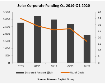 Only US$1.9 billion of funding was secured in Q1 2020, compared to US$2.8 billion in the prior year period, due primarily to the pandemic.  Image: Mercom