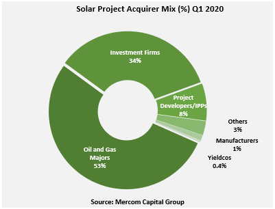 Oil and gas majors were said to be the most active project acquirers in the first quarter of 2020. Image: Mercom