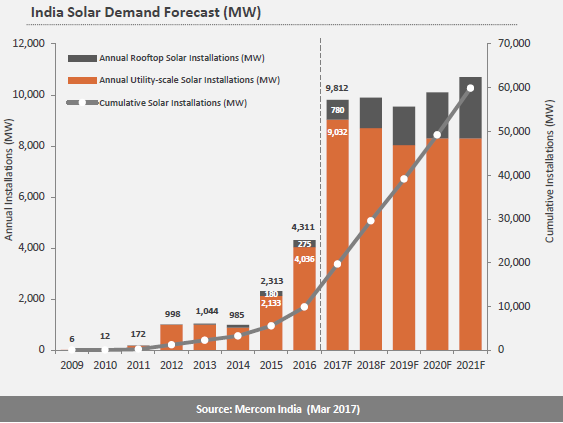 Credit: Mercom Capital Group