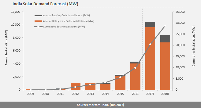 Indian solar demand forecast. Credit: Mercom