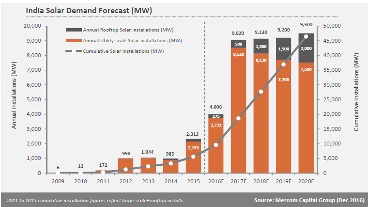 Credit: Mercom Capital Group