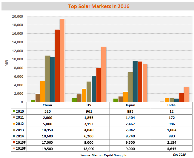 Mercom's top markets in 2016. Source: Mercom Capital Group..