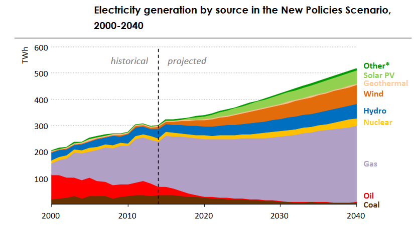 IEA forecast that renewables will account for 37% of Mexico's generation by 2040. Credit: IEA