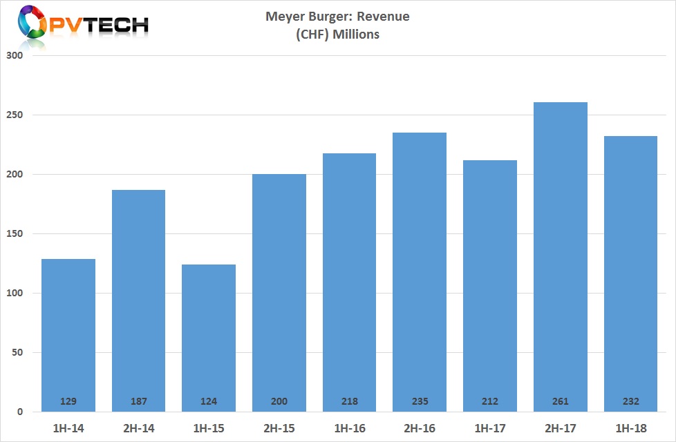 Meyer Burger reported first half 2018 sales of CHF 232.3 million (US$231.5 million), up 9.4% from CHF 212.3 million in the prior year period.