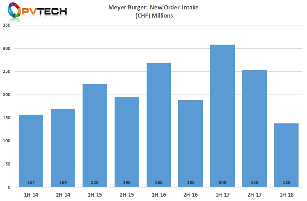 Meyer Burger new orders plummeted to CHF 138 million, down from CHF 253 million in the second half of 2017 and down from its highest level since 2011 of CHF 308 million in the prior year period, a 55% decline.