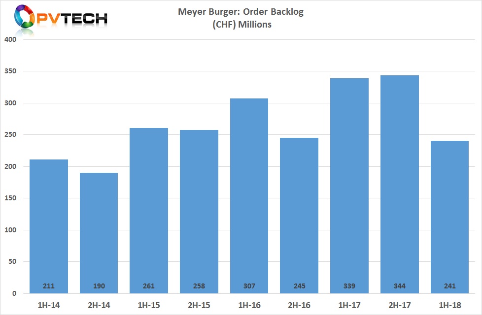 The order backlog amounted to CHF 240.9 million, compared to CHF 343.8 million in the prior year period.