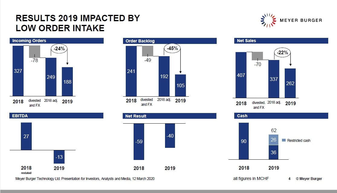 Meyer Burger reported 2019 net sales of CHF 262.0 million (US$278 million), down 22% from the previous year. Image: Meyer Burger