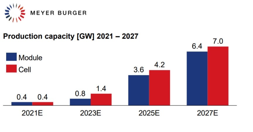 The company said it was planning to raise CHF 165 million (US$173.4 million) to start HJT cell and module assembly in the first half of 2021, with an initial annual production capacity of 400MW. Image: Meyer Burger