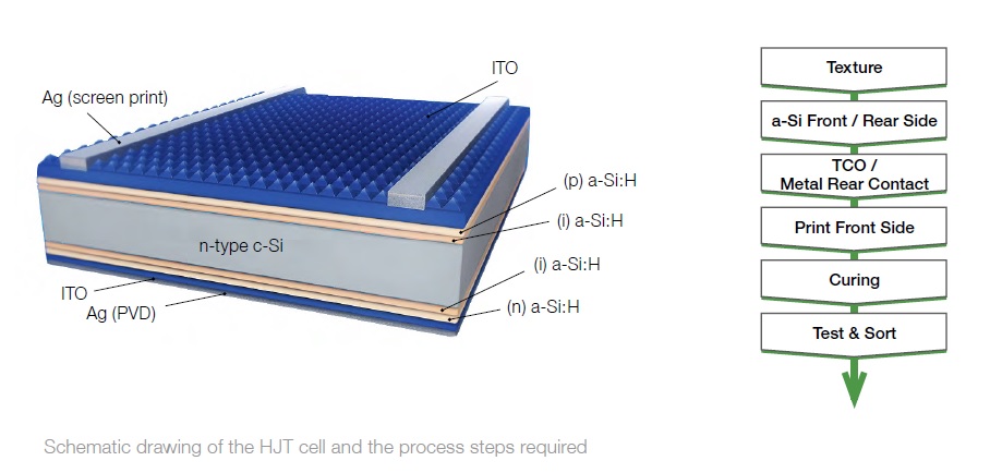 REC Group has said it invested US$150 million in developing and rolling out into volume production a new N-type monocrystalline-based heterojunction (HJ) cell that will use Meyer Burgers ‘SmartWire’ (SWCT) cell connection technology. Image: Meyer Burger