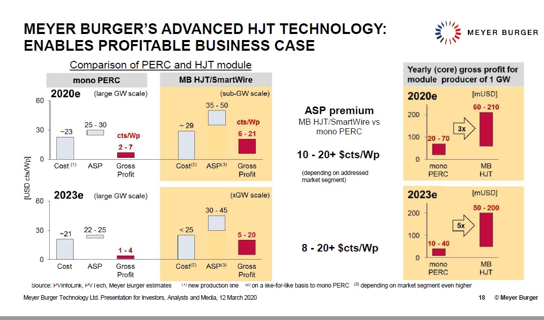 In a presentation, Meyer Burger highlighted the business case for customers adopting HJ technology and so could be applied to the company itself. Image: Meyer Burger