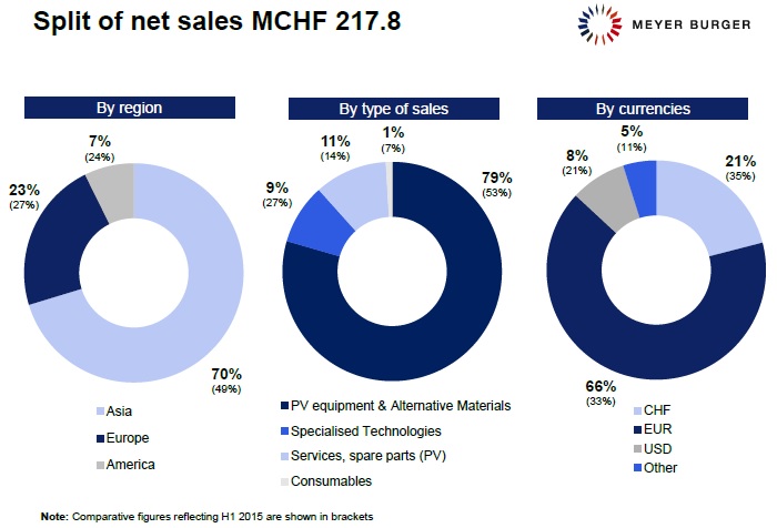 On a geographical basis, sales in the first half of 2016 were led by Asia, notably China, accounting for 70% of sales. Image: Meyer Burger