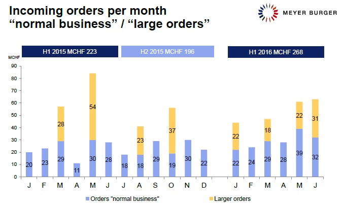 Incoming orders increased by 20.4% to CHF 267.8 million (US$278.3 million). Image: Meyer Burger