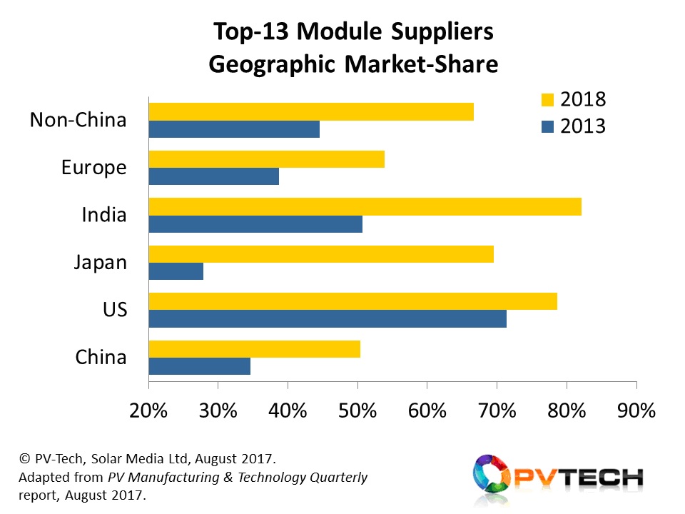 The top-13 module suppliers have seen particularly strong market-share gains in China, Japan and India, largely at the expense of domestic module suppliers.